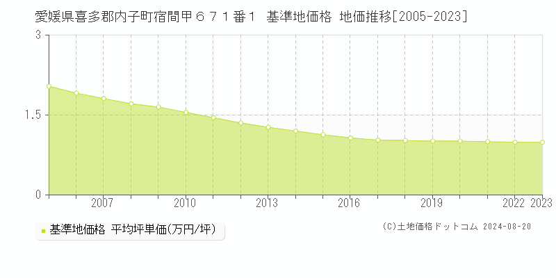 愛媛県喜多郡内子町宿間甲６７１番１ 基準地価格 地価推移[2005-2023]