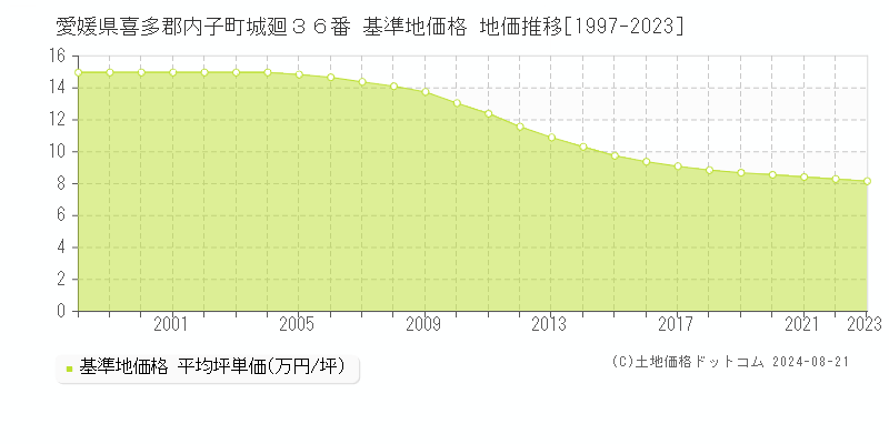 愛媛県喜多郡内子町城廻３６番 基準地価 地価推移[1997-2024]