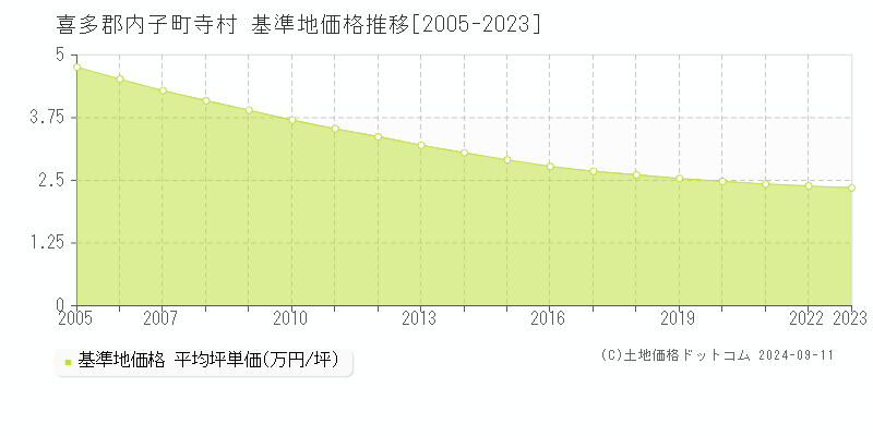 寺村(喜多郡内子町)の基準地価推移グラフ(坪単価)[2005-2024年]