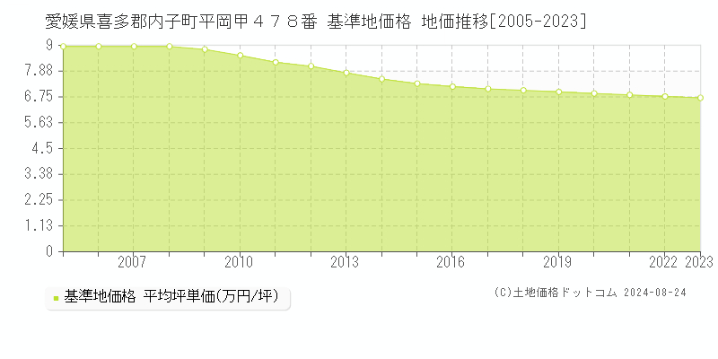 愛媛県喜多郡内子町平岡甲４７８番 基準地価格 地価推移[2005-2023]