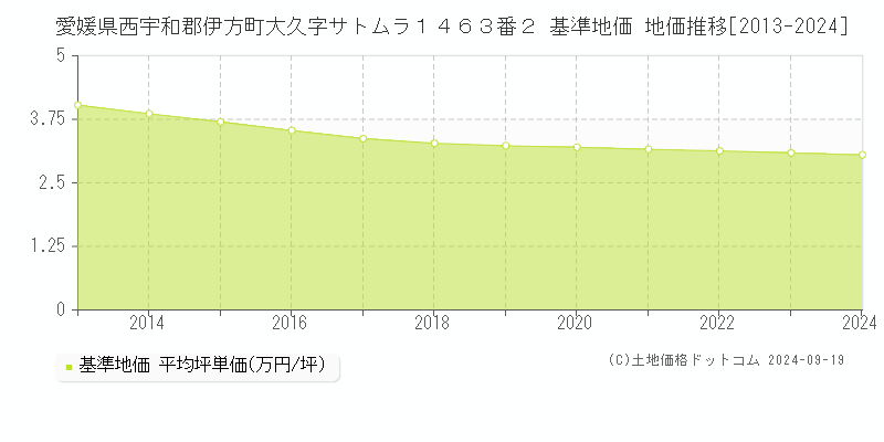 愛媛県西宇和郡伊方町大久字サトムラ１４６３番２ 基準地価 地価推移[2013-2024]