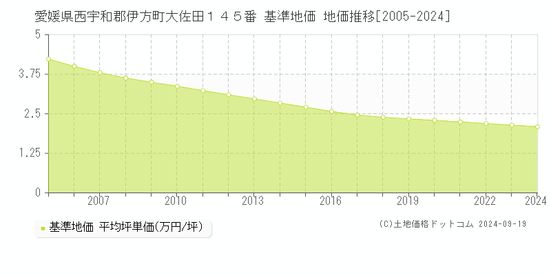 愛媛県西宇和郡伊方町大佐田１４５番 基準地価 地価推移[2005-2024]