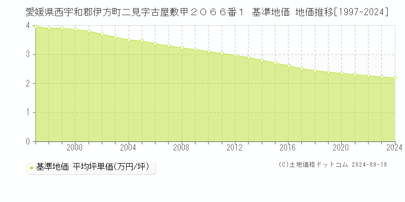 愛媛県西宇和郡伊方町二見字古屋敷甲２０６６番１ 基準地価 地価推移[1997-2024]