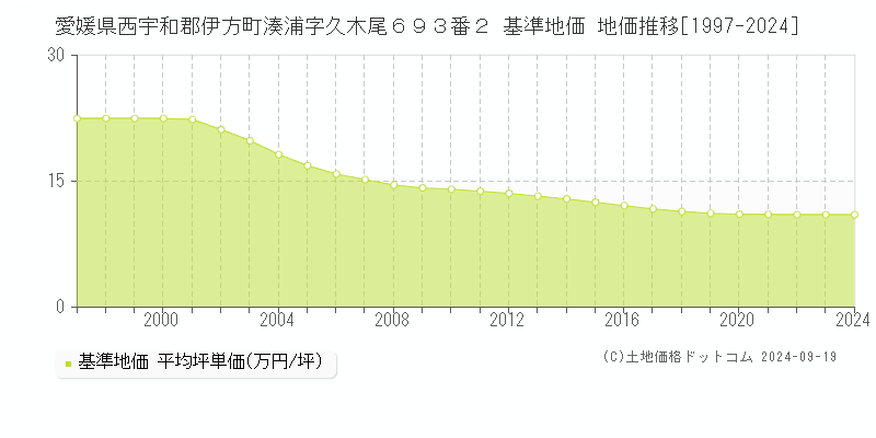 愛媛県西宇和郡伊方町湊浦字久木尾６９３番２ 基準地価 地価推移[1997-2024]