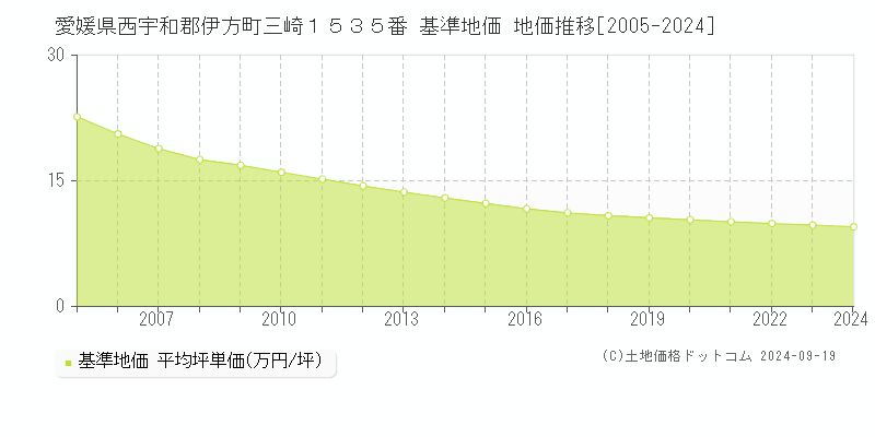 愛媛県西宇和郡伊方町三崎１５３５番 基準地価 地価推移[2005-2024]