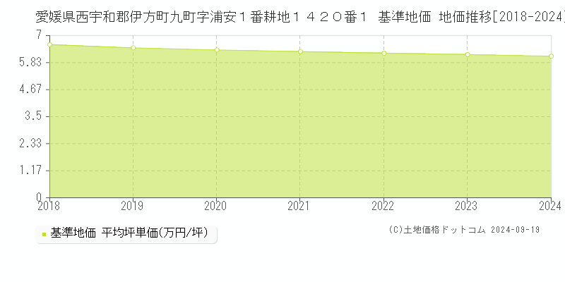 愛媛県西宇和郡伊方町九町字浦安１番耕地１４２０番１ 基準地価 地価推移[2018-2024]