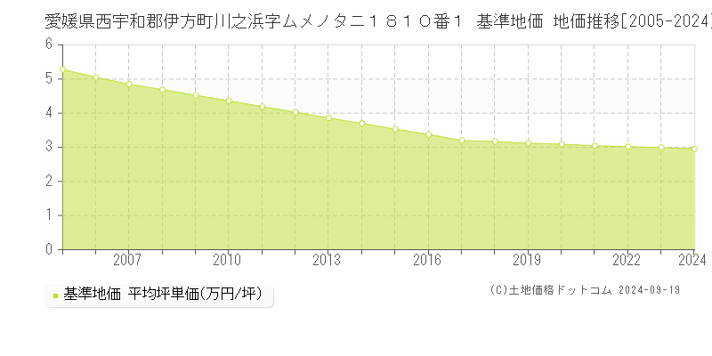 愛媛県西宇和郡伊方町川之浜字ムメノタニ１８１０番１ 基準地価 地価推移[2005-2024]