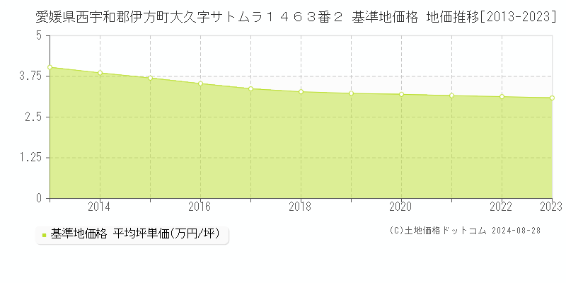 愛媛県西宇和郡伊方町大久字サトムラ１４６３番２ 基準地価 地価推移[2013-2024]