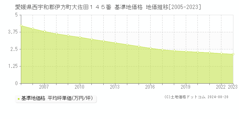 愛媛県西宇和郡伊方町大佐田１４５番 基準地価 地価推移[2005-2024]