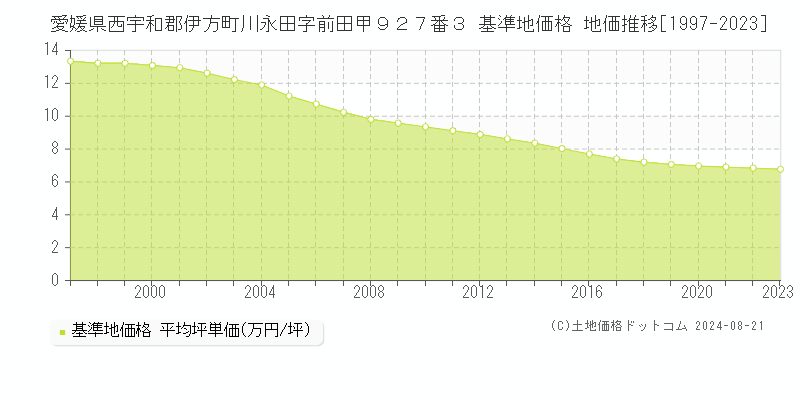 愛媛県西宇和郡伊方町川永田字前田甲９２７番３ 基準地価格 地価推移[1997-2023]