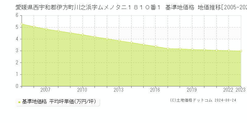 愛媛県西宇和郡伊方町川之浜字ムメノタニ１８１０番１ 基準地価格 地価推移[2005-2023]