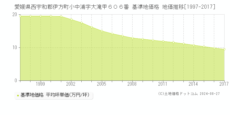 愛媛県西宇和郡伊方町小中浦字大滝甲６０６番 基準地価格 地価推移[1997-2017]