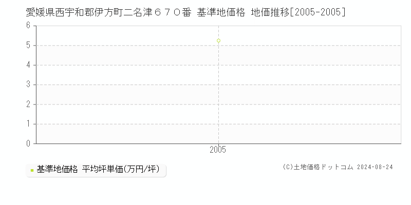 愛媛県西宇和郡伊方町二名津６７０番 基準地価格 地価推移[2005-2005]