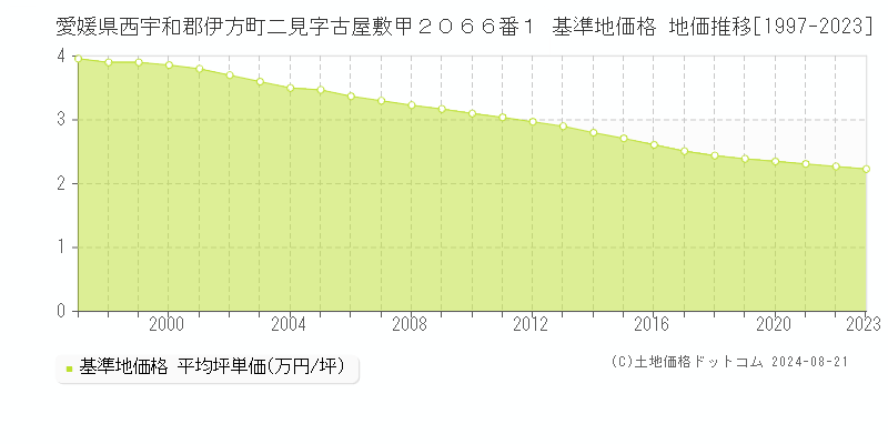 愛媛県西宇和郡伊方町二見字古屋敷甲２０６６番１ 基準地価格 地価推移[1997-2023]