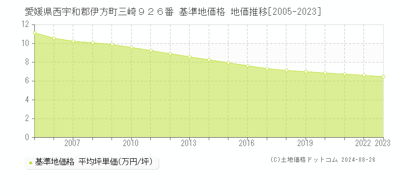 愛媛県西宇和郡伊方町三崎９２６番 基準地価格 地価推移[2005-2023]