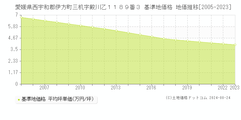 愛媛県西宇和郡伊方町三机字殿川乙１１８９番３ 基準地価格 地価推移[2005-2023]