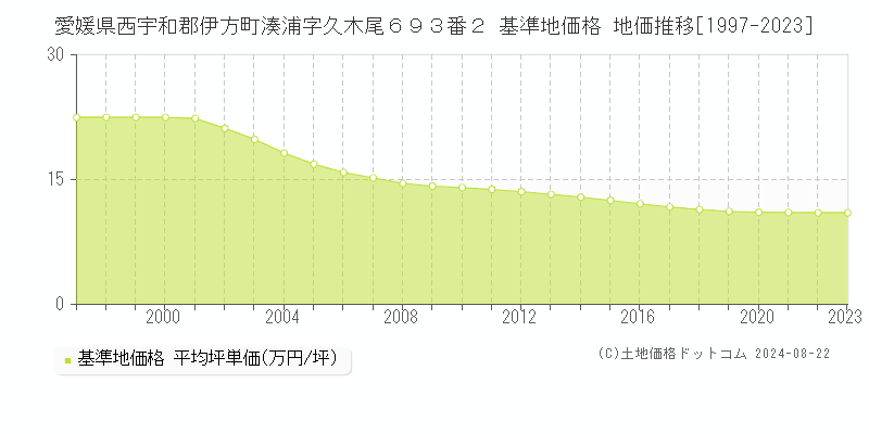 愛媛県西宇和郡伊方町湊浦字久木尾６９３番２ 基準地価格 地価推移[1997-2023]