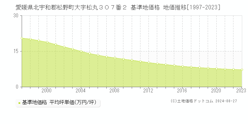 愛媛県北宇和郡松野町大字松丸３０７番２ 基準地価 地価推移[1997-2024]