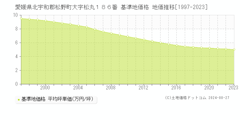 愛媛県北宇和郡松野町大字松丸１８６番 基準地価 地価推移[1997-2024]