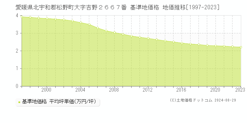 愛媛県北宇和郡松野町大字吉野２６６７番 基準地価 地価推移[1997-2024]