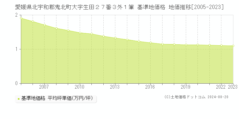 愛媛県北宇和郡鬼北町大字生田２７番３外１筆 基準地価 地価推移[2005-2024]