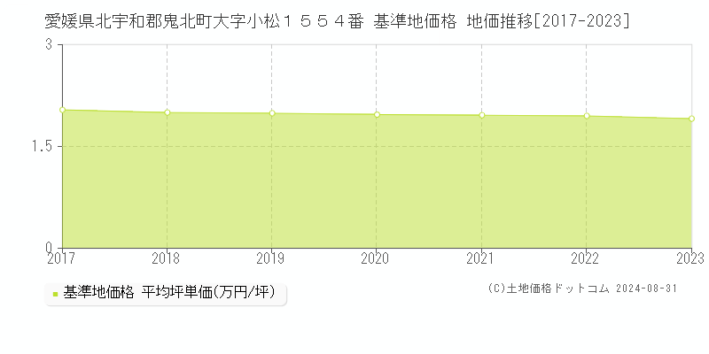 愛媛県北宇和郡鬼北町大字小松１５５４番 基準地価 地価推移[2017-2024]