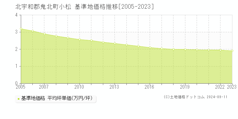 小松(北宇和郡鬼北町)の基準地価格推移グラフ(坪単価)[2005-2023年]