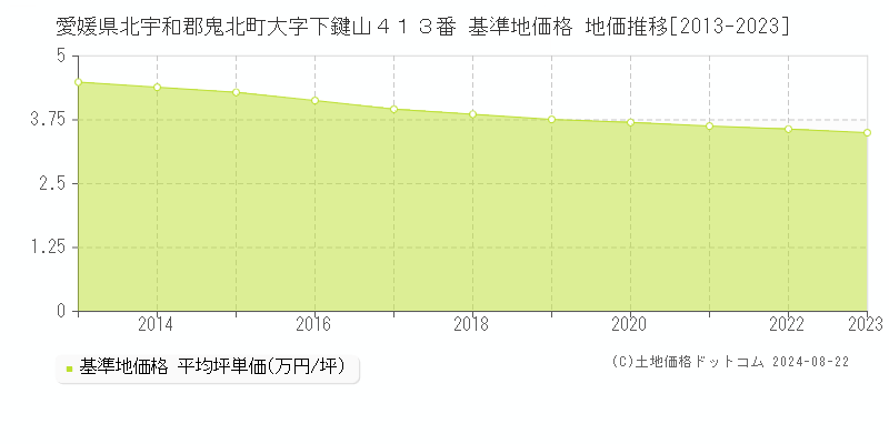 愛媛県北宇和郡鬼北町大字下鍵山４１３番 基準地価格 地価推移[2013-2023]