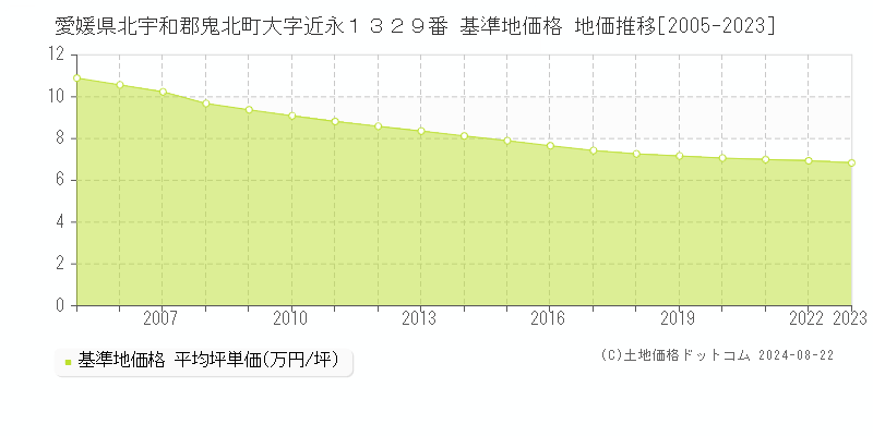 愛媛県北宇和郡鬼北町大字近永１３２９番 基準地価 地価推移[2005-2024]