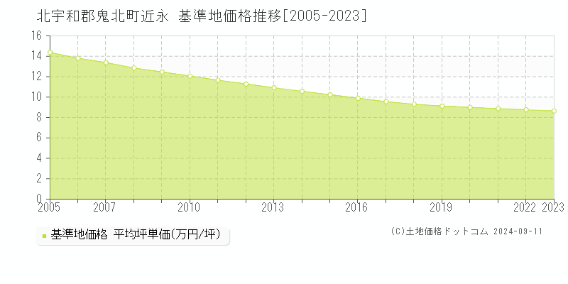 近永(北宇和郡鬼北町)の基準地価推移グラフ(坪単価)[2005-2024年]