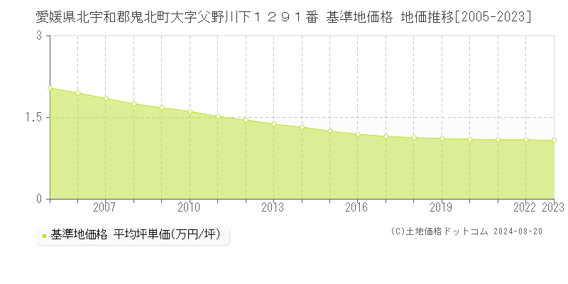 愛媛県北宇和郡鬼北町大字父野川下１２９１番 基準地価格 地価推移[2005-2023]