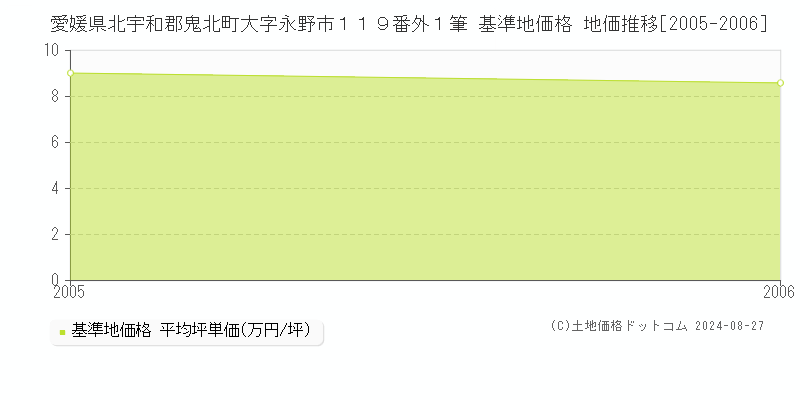 愛媛県北宇和郡鬼北町大字永野市１１９番外１筆 基準地価格 地価推移[2005-2006]