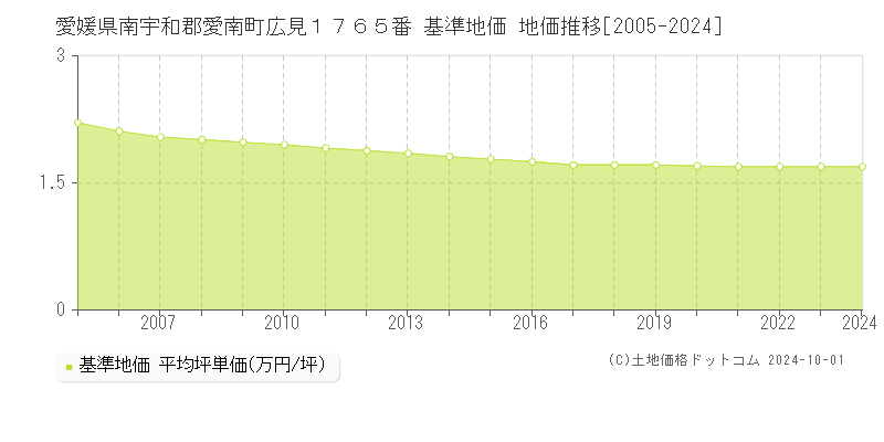 愛媛県南宇和郡愛南町広見１７６５番 基準地価 地価推移[2005-2024]