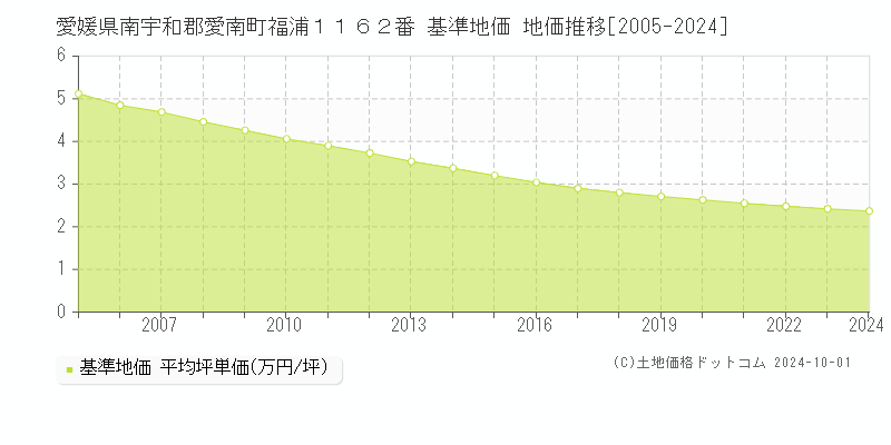 愛媛県南宇和郡愛南町福浦１１６２番 基準地価 地価推移[2005-2024]