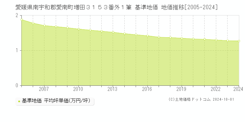 愛媛県南宇和郡愛南町増田３１５３番外１筆 基準地価 地価推移[2005-2024]