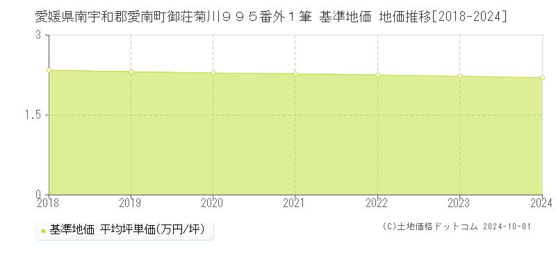 愛媛県南宇和郡愛南町御荘菊川９９５番外１筆 基準地価 地価推移[2018-2024]