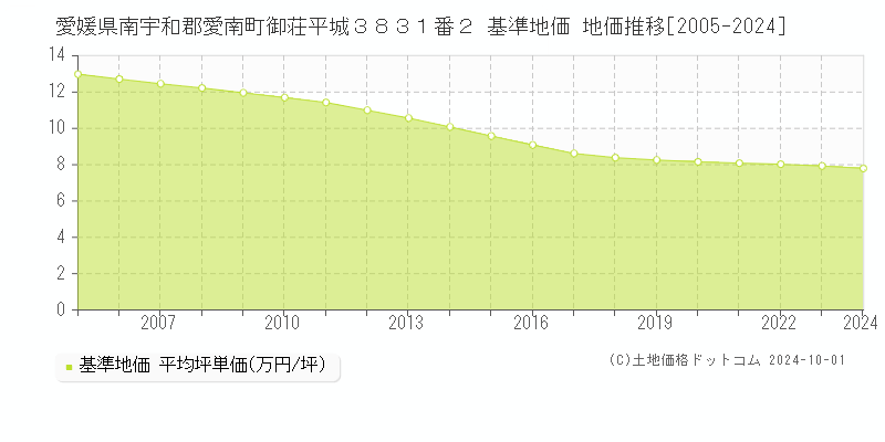 愛媛県南宇和郡愛南町御荘平城３８３１番２ 基準地価 地価推移[2005-2024]