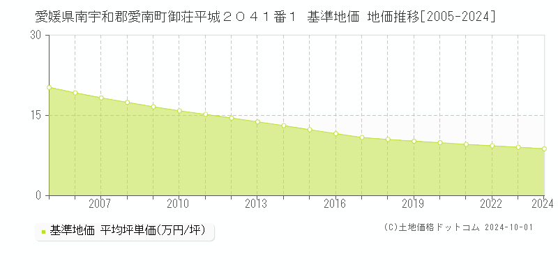 愛媛県南宇和郡愛南町御荘平城２０４１番１ 基準地価 地価推移[2005-2024]