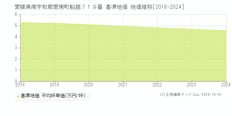 愛媛県南宇和郡愛南町船越７１９番 基準地価 地価推移[2018-2024]