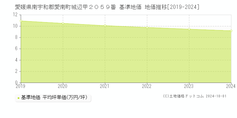 愛媛県南宇和郡愛南町城辺甲２０５９番 基準地価 地価推移[2019-2024]