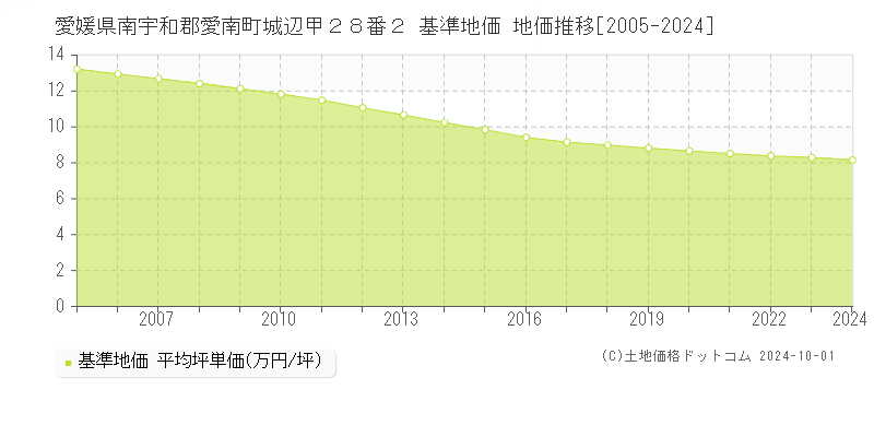 愛媛県南宇和郡愛南町城辺甲２８番２ 基準地価 地価推移[2005-2024]