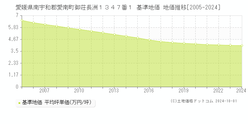 愛媛県南宇和郡愛南町御荘長洲１３４７番１ 基準地価 地価推移[2005-2024]