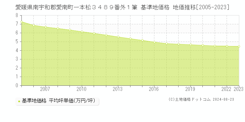 愛媛県南宇和郡愛南町一本松３４８９番外１筆 基準地価 地価推移[2005-2024]