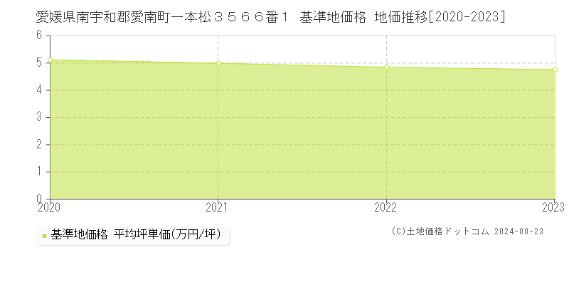 愛媛県南宇和郡愛南町一本松３５６６番１ 基準地価 地価推移[2020-2024]