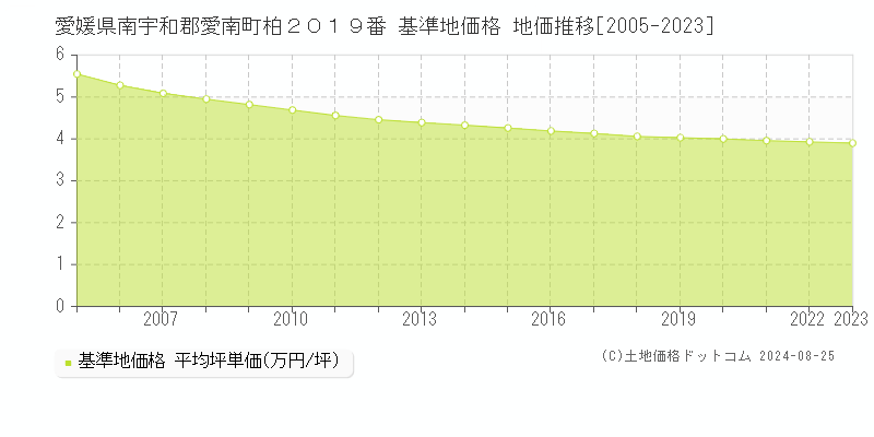 愛媛県南宇和郡愛南町柏２０１９番 基準地価格 地価推移[2005-2023]