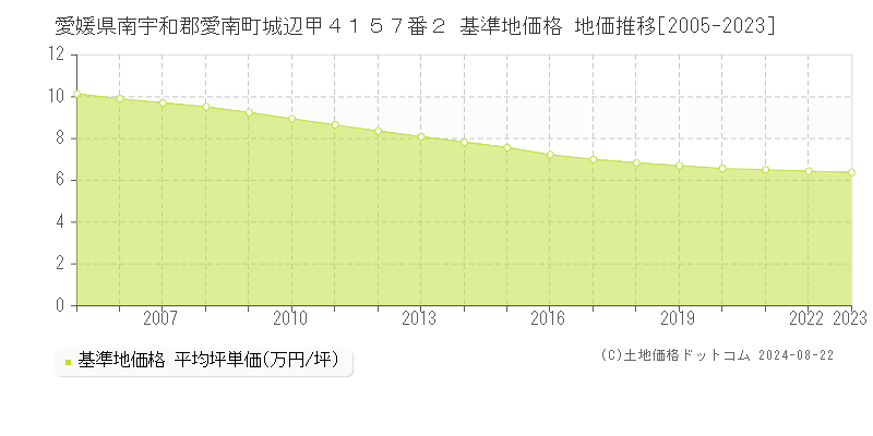 愛媛県南宇和郡愛南町城辺甲４１５７番２ 基準地価格 地価推移[2005-2023]