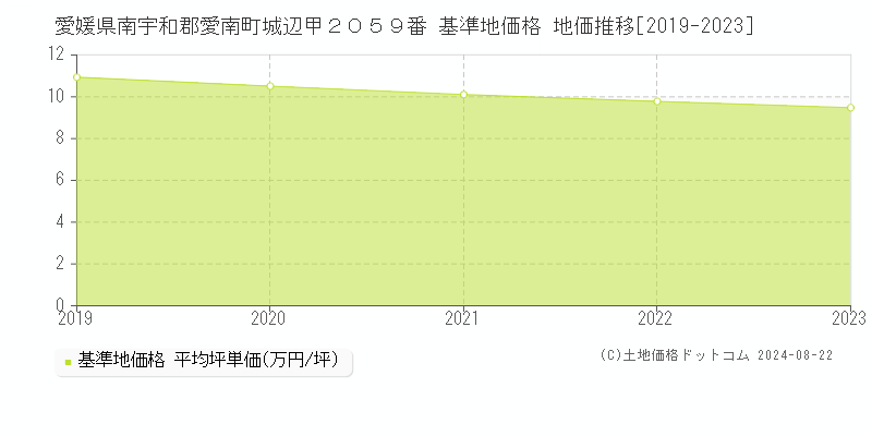 愛媛県南宇和郡愛南町城辺甲２０５９番 基準地価 地価推移[2019-2024]