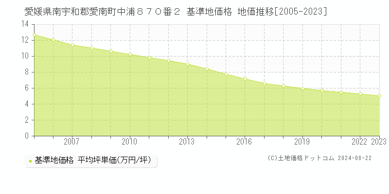 愛媛県南宇和郡愛南町中浦８７０番２ 基準地価 地価推移[2005-2024]