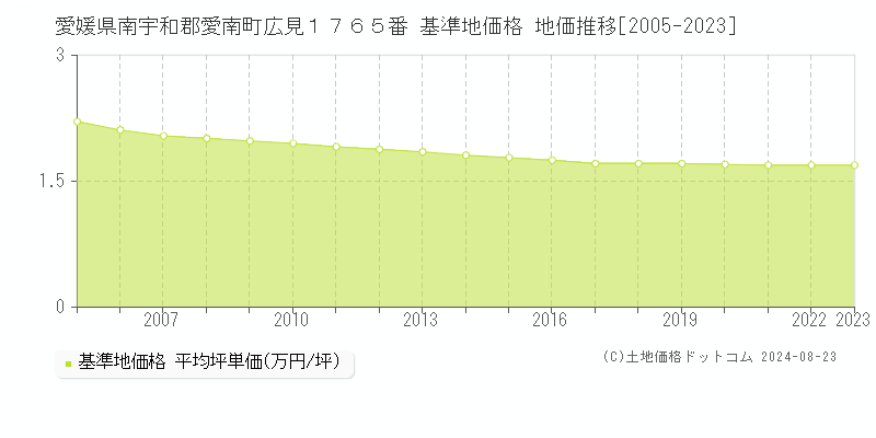 愛媛県南宇和郡愛南町広見１７６５番 基準地価格 地価推移[2005-2023]