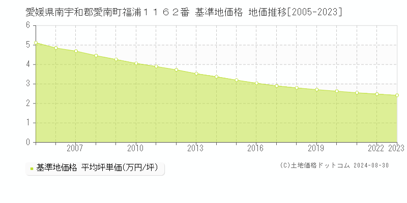 愛媛県南宇和郡愛南町福浦１１６２番 基準地価 地価推移[2005-2024]